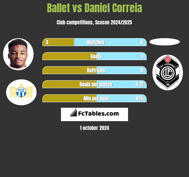 Ballet vs Daniel Correia h2h player stats