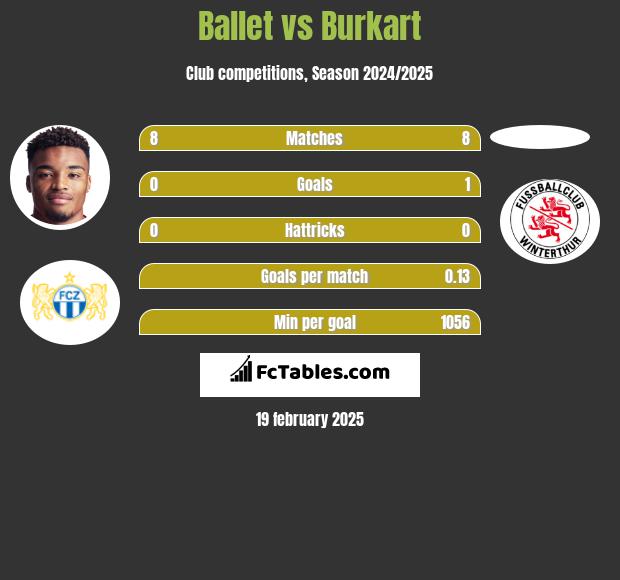 Ballet vs Burkart h2h player stats