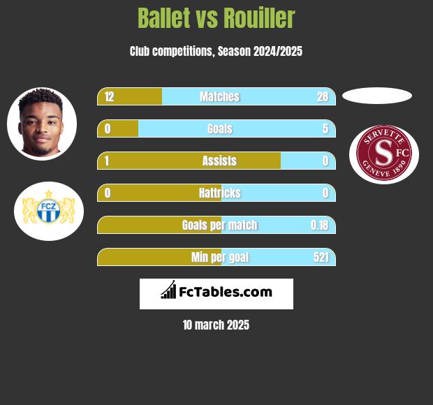 Ballet vs Rouiller h2h player stats