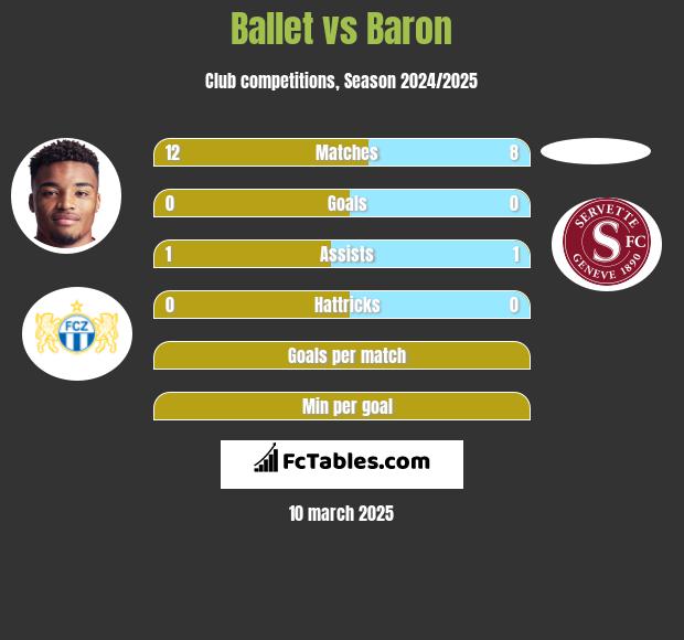 Ballet vs Baron h2h player stats