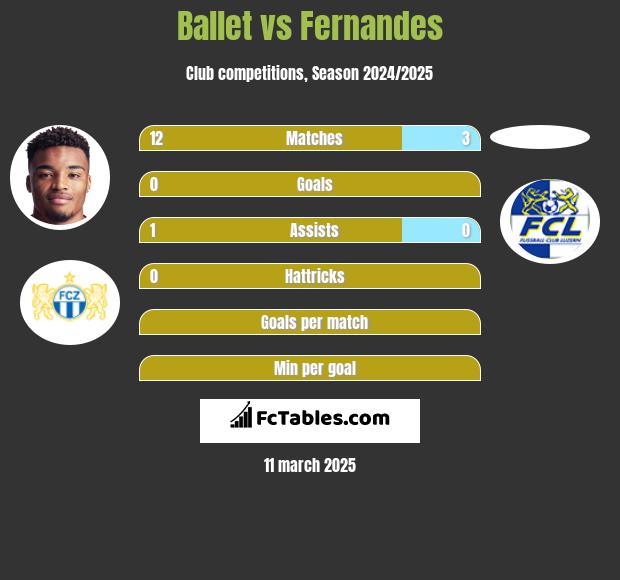 Ballet vs Fernandes h2h player stats