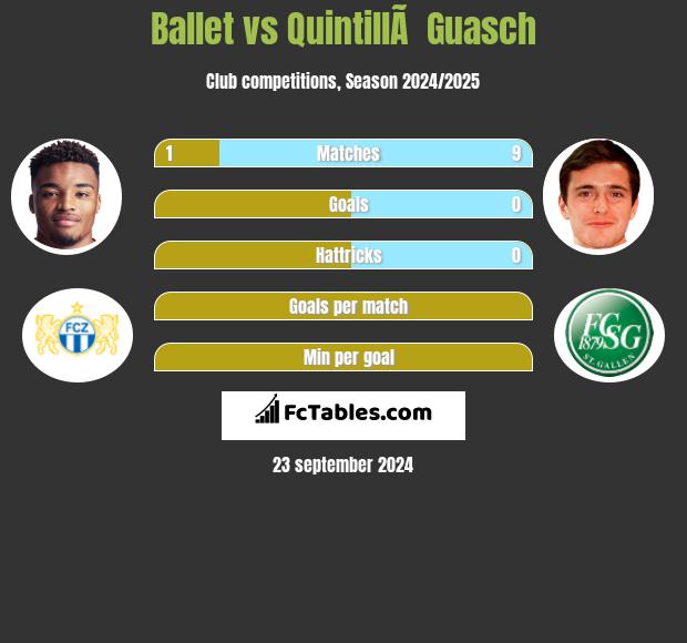 Ballet vs QuintillÃ  Guasch h2h player stats