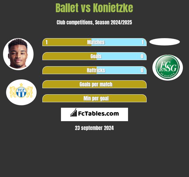 Ballet vs Konietzke h2h player stats