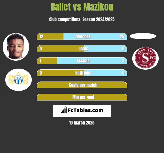 Ballet vs Mazikou h2h player stats