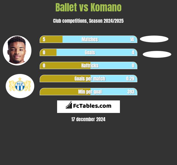 Ballet vs Komano h2h player stats