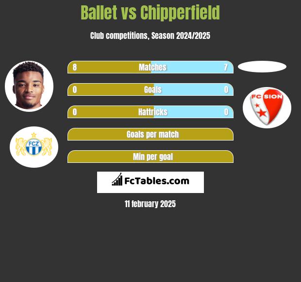 Ballet vs Chipperfield h2h player stats