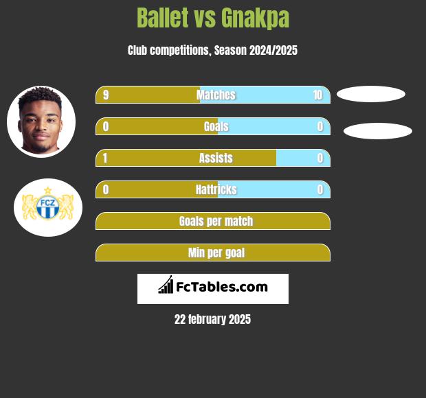 Ballet vs Gnakpa h2h player stats