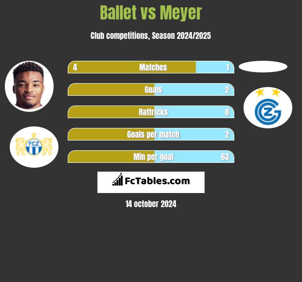 Ballet vs Meyer h2h player stats