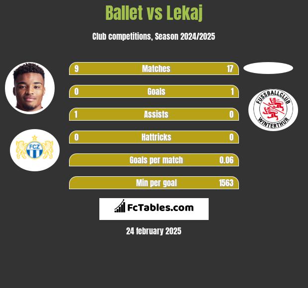 Ballet vs Lekaj h2h player stats