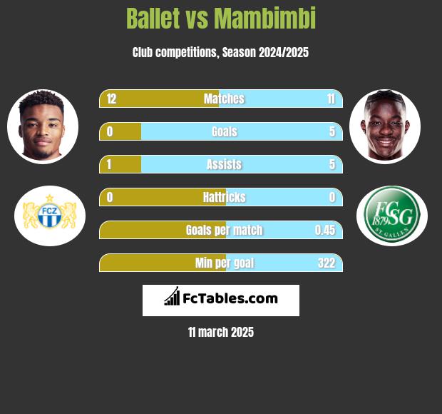 Ballet vs Mambimbi h2h player stats