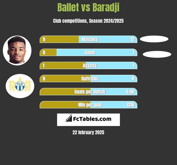 Ballet vs Baradji h2h player stats