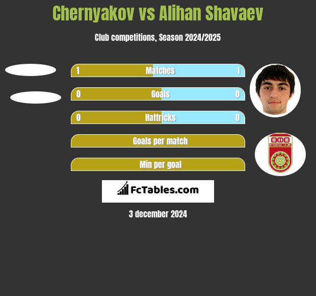 Chernyakov vs Alihan Shavaev h2h player stats