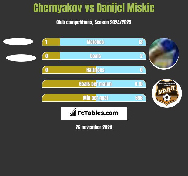 Chernyakov vs Danijel Miskic h2h player stats