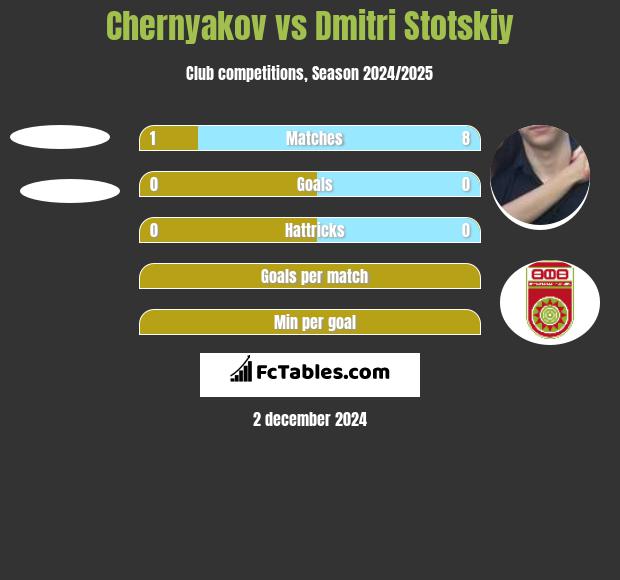 Chernyakov vs Dmitri Stotskiy h2h player stats