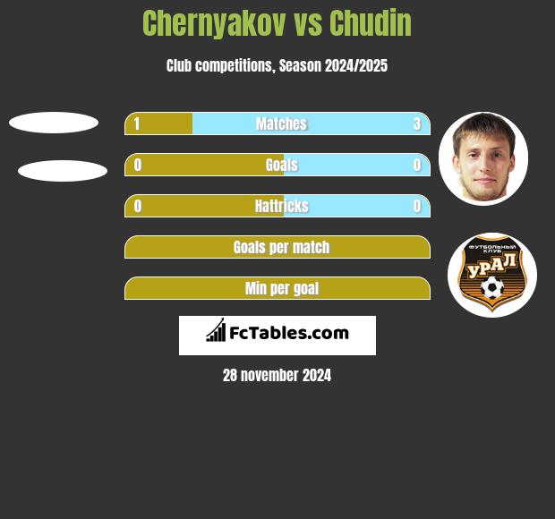 Chernyakov vs Chudin h2h player stats