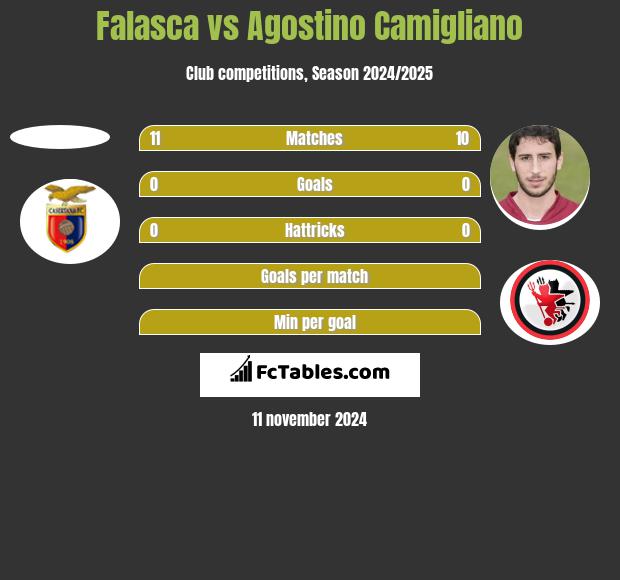 Falasca vs Agostino Camigliano h2h player stats