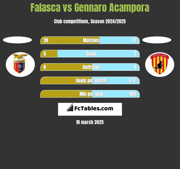 Falasca vs Gennaro Acampora h2h player stats