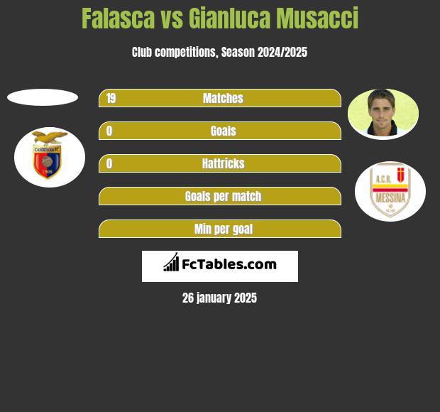 Falasca vs Gianluca Musacci h2h player stats