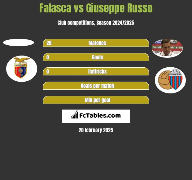 Falasca vs Giuseppe Russo h2h player stats