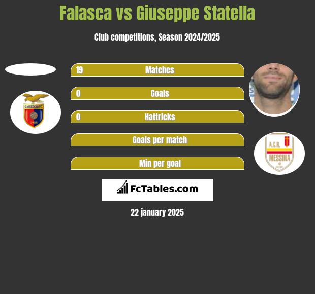 Falasca vs Giuseppe Statella h2h player stats