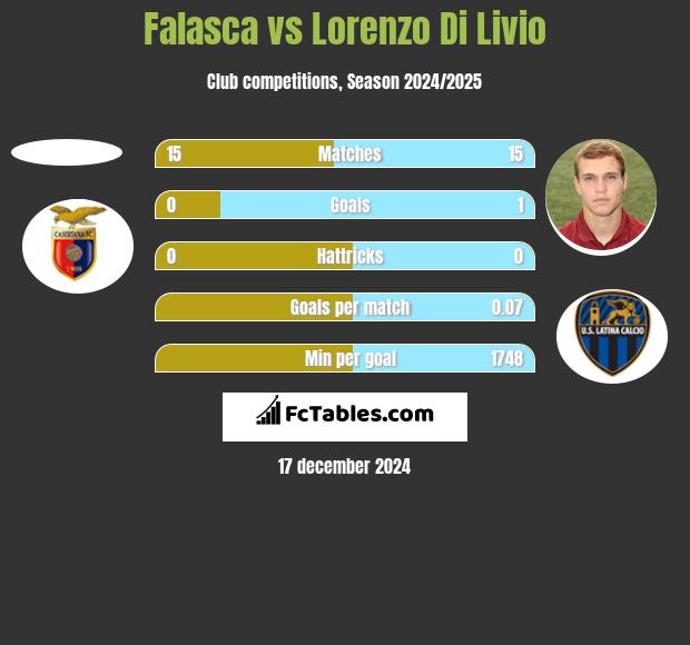 Falasca vs Lorenzo Di Livio h2h player stats