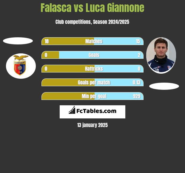 Falasca vs Luca Giannone h2h player stats