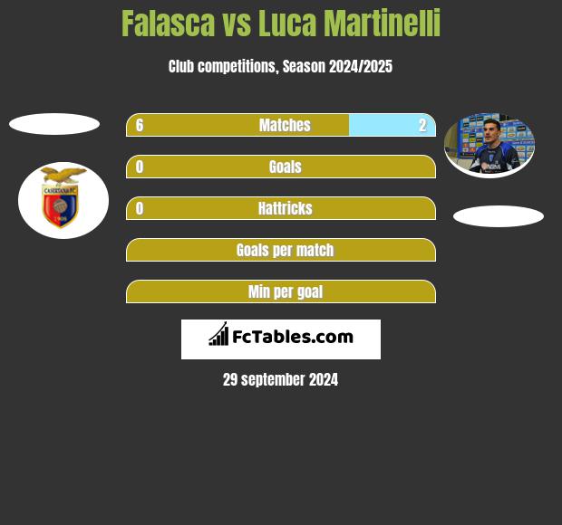 Falasca vs Luca Martinelli h2h player stats