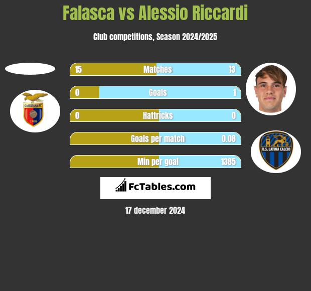 Falasca vs Alessio Riccardi h2h player stats