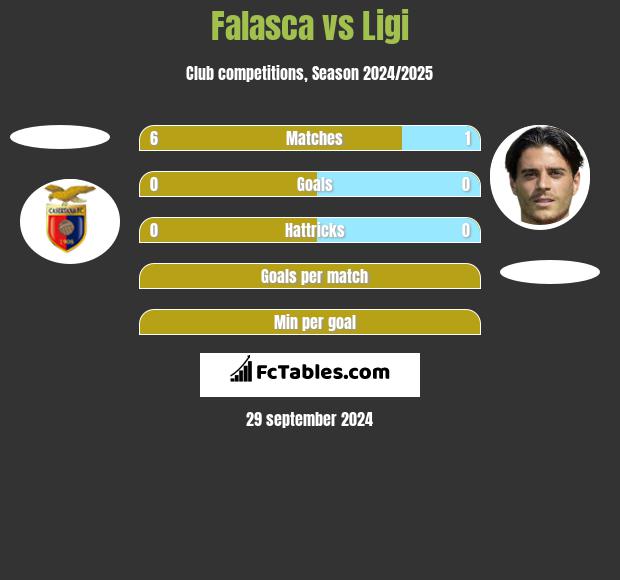 Falasca vs Ligi h2h player stats