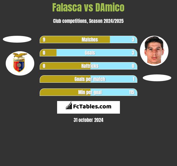 Falasca vs DAmico h2h player stats