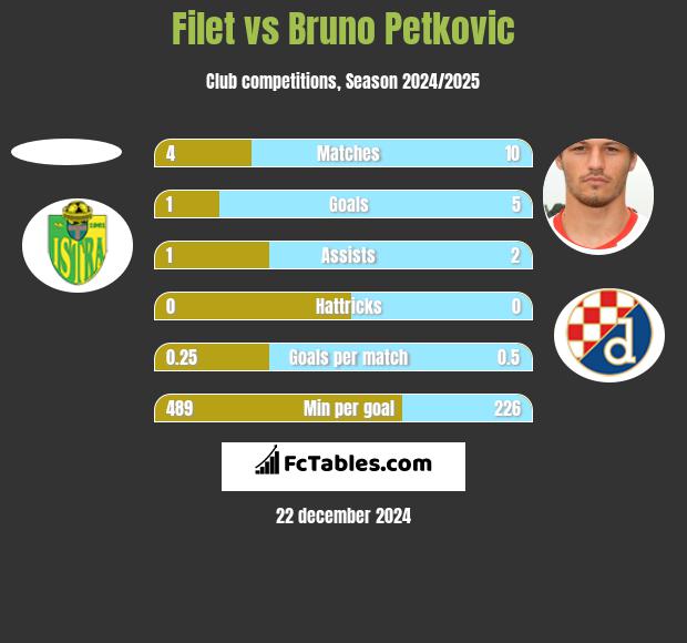 Filet vs Bruno Petkovic h2h player stats