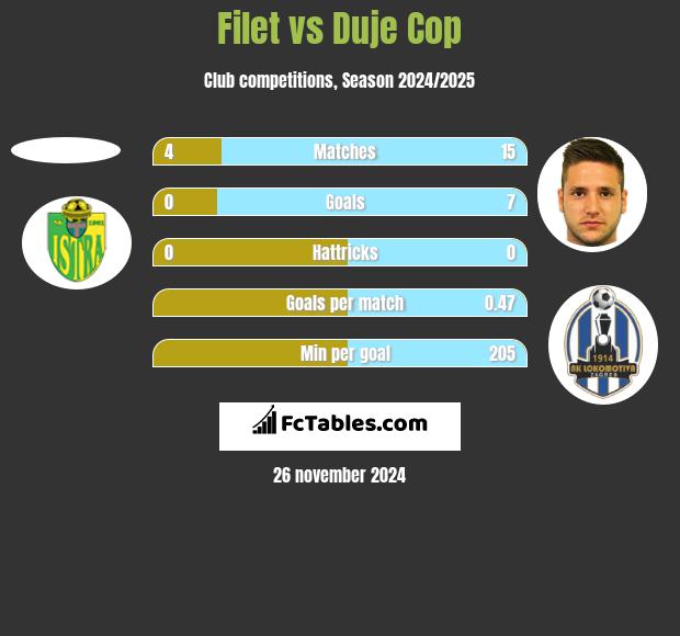 Filet vs Duje Cop h2h player stats