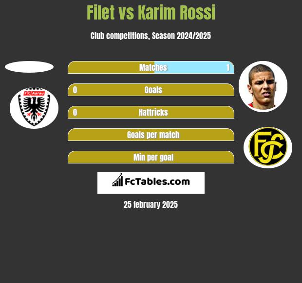 Filet vs Karim Rossi h2h player stats