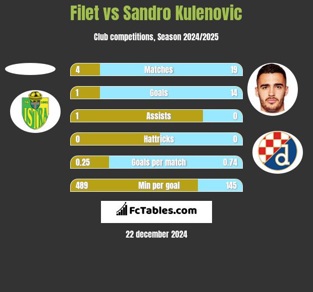 Filet vs Sandro Kulenovic h2h player stats