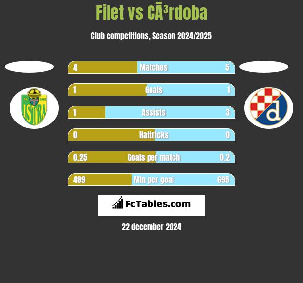 Filet vs CÃ³rdoba h2h player stats