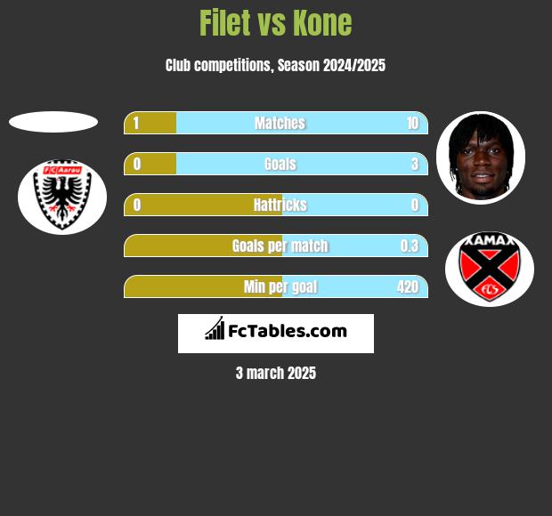 Filet vs Kone h2h player stats