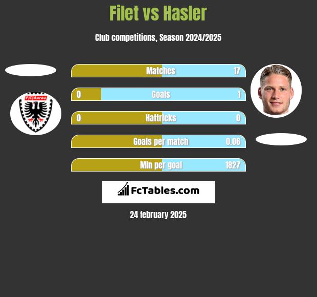 Filet vs Hasler h2h player stats