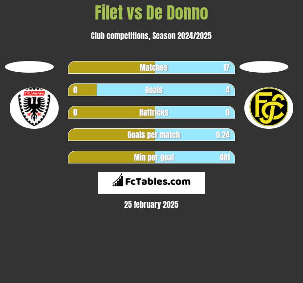 Filet vs De Donno h2h player stats