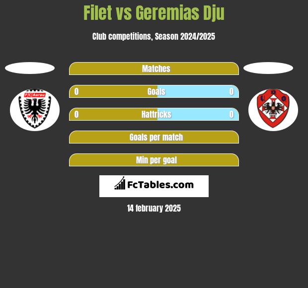 Filet vs Geremias Dju h2h player stats