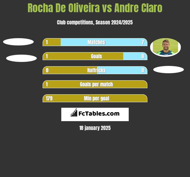 Rocha De Oliveira vs Andre Claro h2h player stats