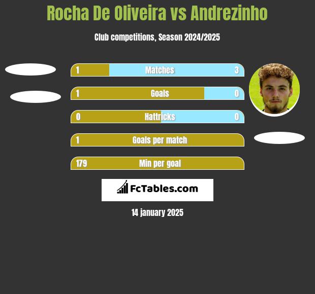 Rocha De Oliveira vs Andrezinho h2h player stats