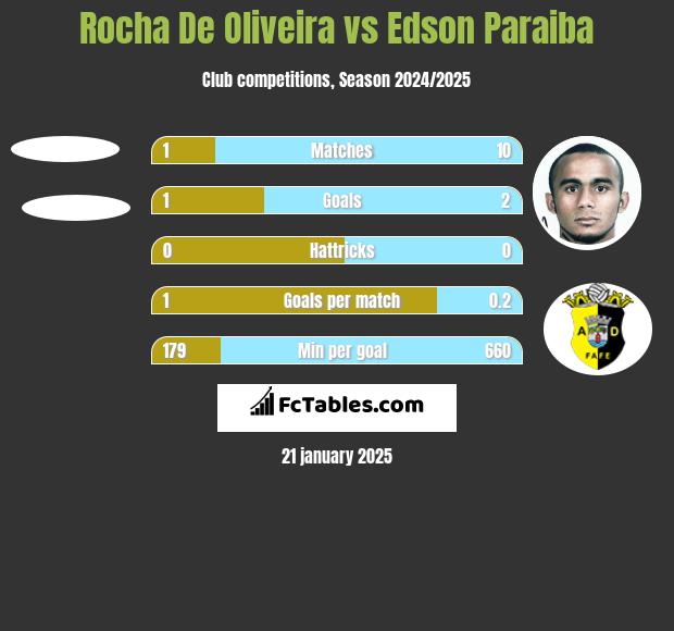 Rocha De Oliveira vs Edson Paraiba h2h player stats