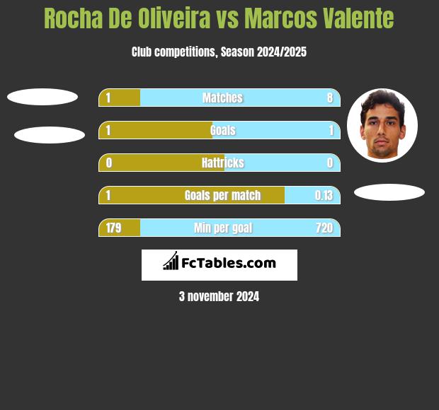 Rocha De Oliveira vs Marcos Valente h2h player stats