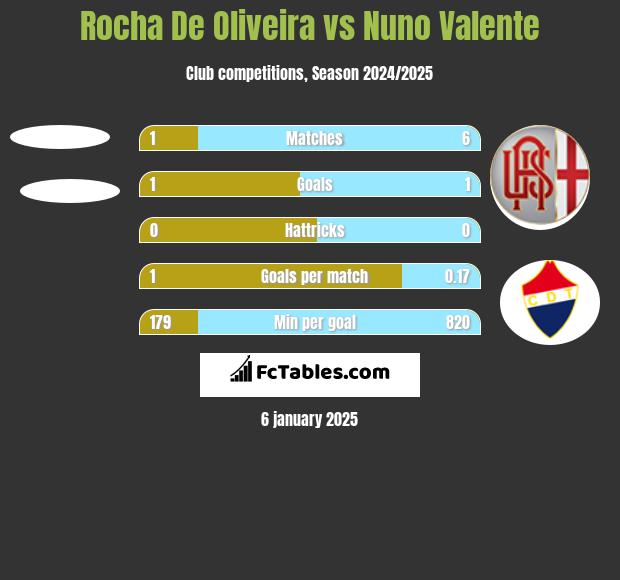 Rocha De Oliveira vs Nuno Valente h2h player stats