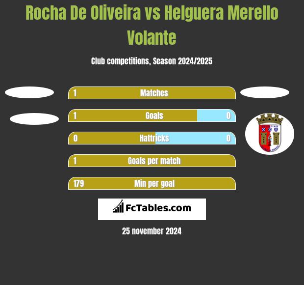 Rocha De Oliveira vs Helguera Merello Volante h2h player stats