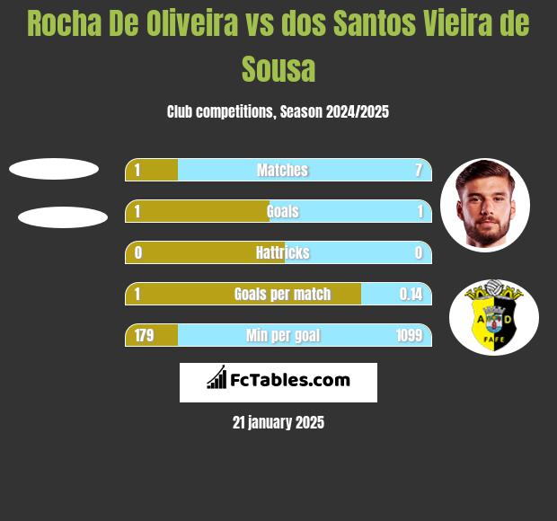 Rocha De Oliveira vs dos Santos Vieira de Sousa h2h player stats