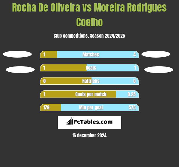 Rocha De Oliveira vs Moreira Rodrigues Coelho h2h player stats