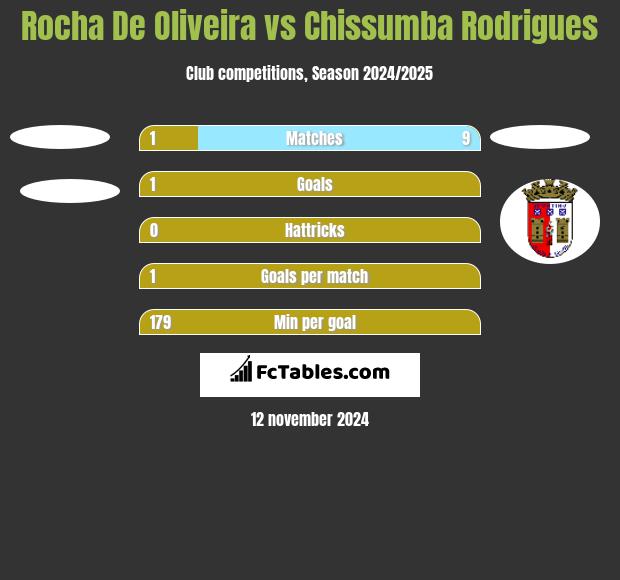 Rocha De Oliveira vs Chissumba Rodrigues h2h player stats