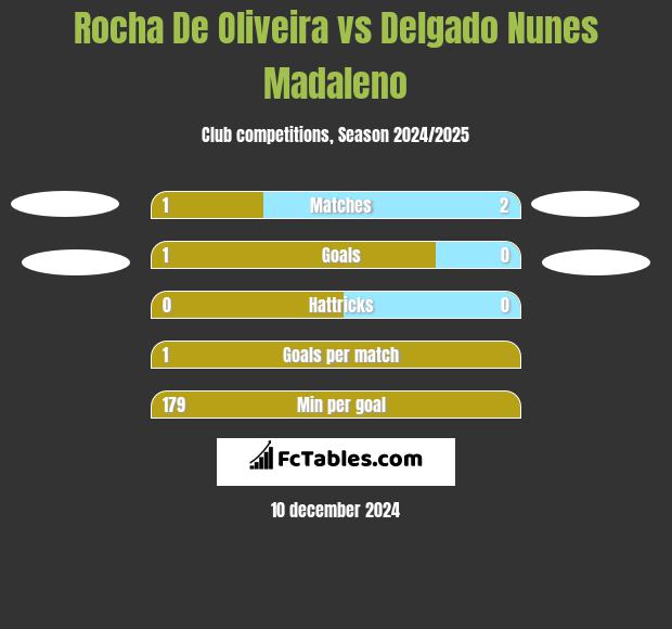 Rocha De Oliveira vs Delgado Nunes Madaleno h2h player stats