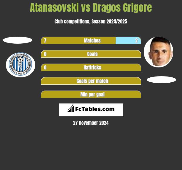 Atanasovski vs Dragos Grigore h2h player stats